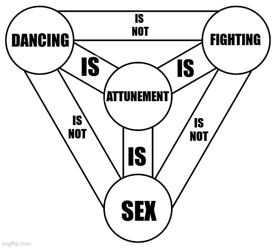 Trinity meme: {dancing, fighting, sex} is attunement