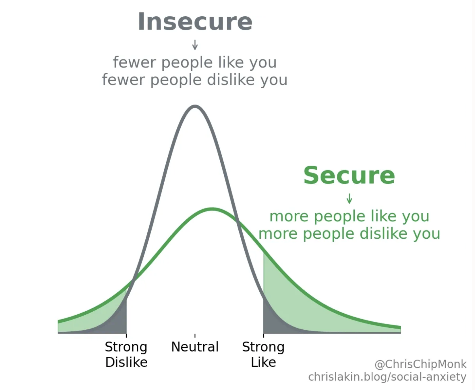 Chris Lakin&rsquo;s graph of being liked vs. disliked when secure vs. insecure